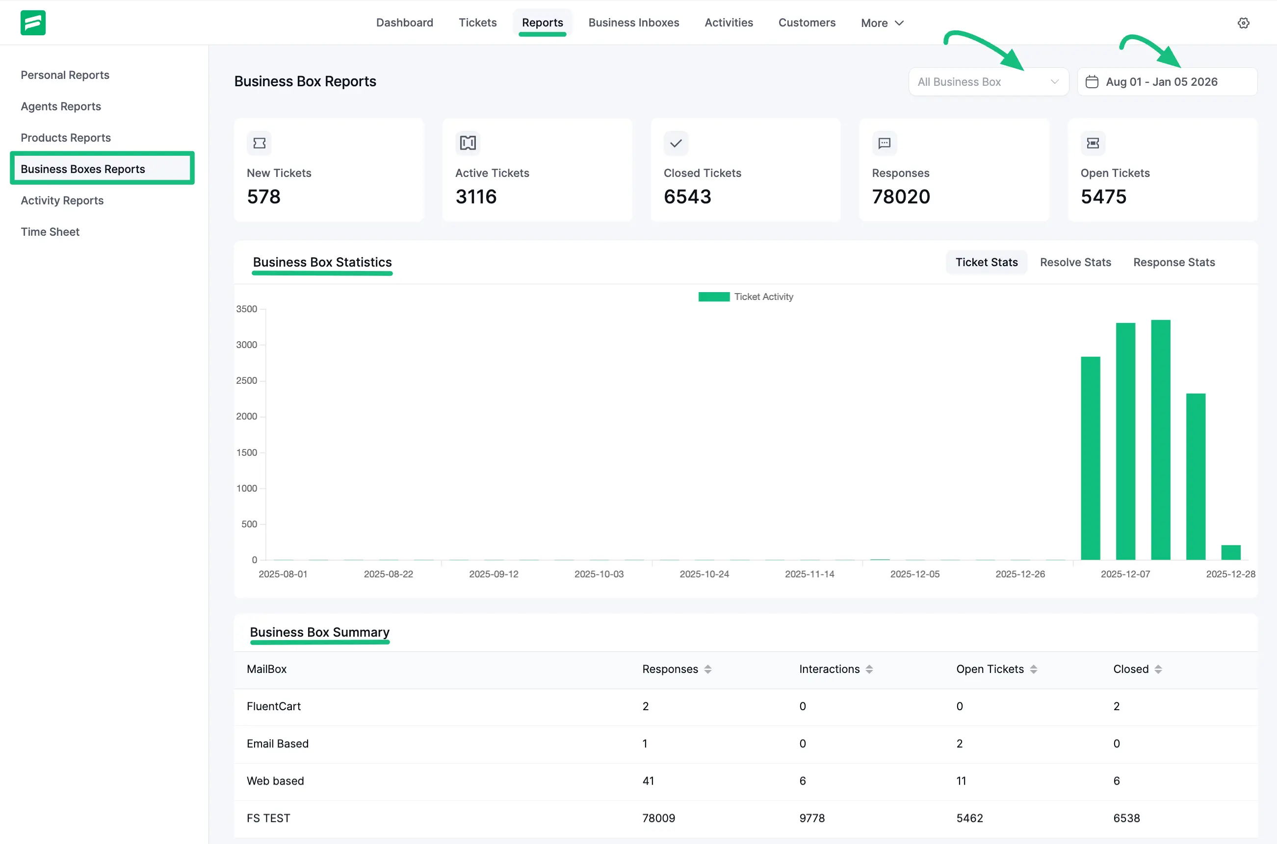 Business Box summary table showing performance per mailbox channel
